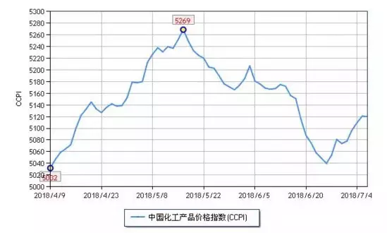 化工市場(chǎng)持續反彈，新一波漲價(jià)潮來(lái)勢洶洶