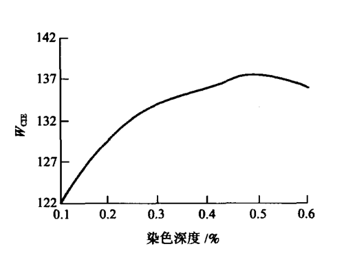 熒光增白劑添加的越多，衣服紡織品就會(huì )越白嗎?