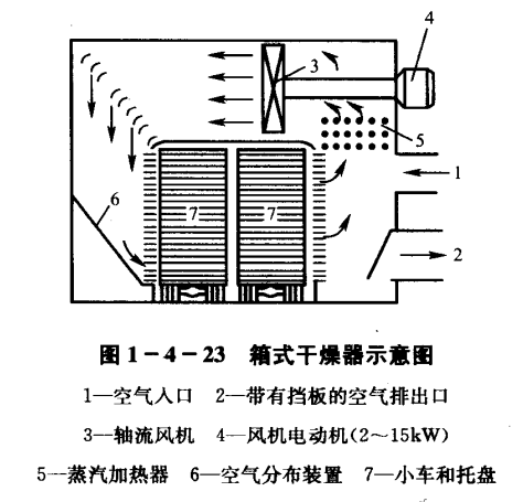 熒光增白劑箱式干燥