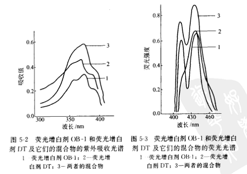 熒光增白劑的加和增效現象的機理