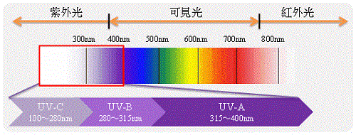 紫外線(xiàn)光譜