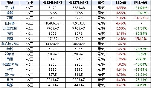 化工原料