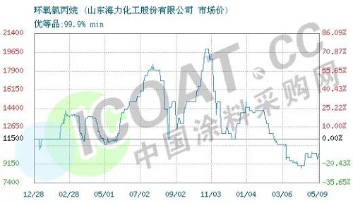 斷貨了！環(huán)氧樹(shù)脂、環(huán)氧氯丙烷價(jià)格暴漲！