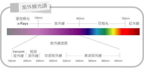 紫外線(xiàn)光譜