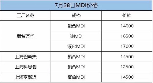 這次漲定了！化工一哥停產(chǎn)檢修，供應緊張加??！原料每噸漲300！