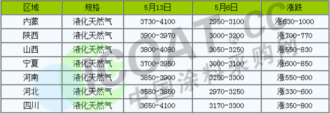 怒了！不玩了！化工原料9連漲！